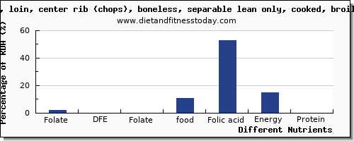 chart to show highest folate, dfe in folic acid in pork loin per 100g